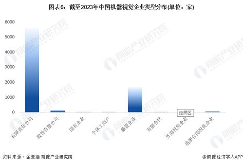收藏 | 2023年中國機(jī)器視覺企業(yè)大數(shù)據(jù)全景圖譜 企業(yè)數(shù)量、競爭格局與投融資洞察